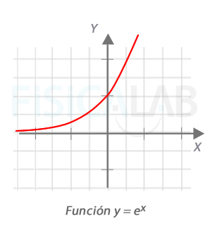 Función exponencial e elevado a x