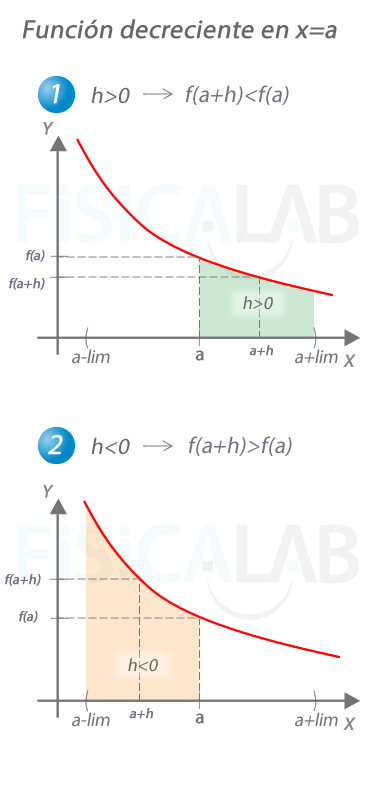 Función decreciente. Relación valor h, f(a+h) y f(a).