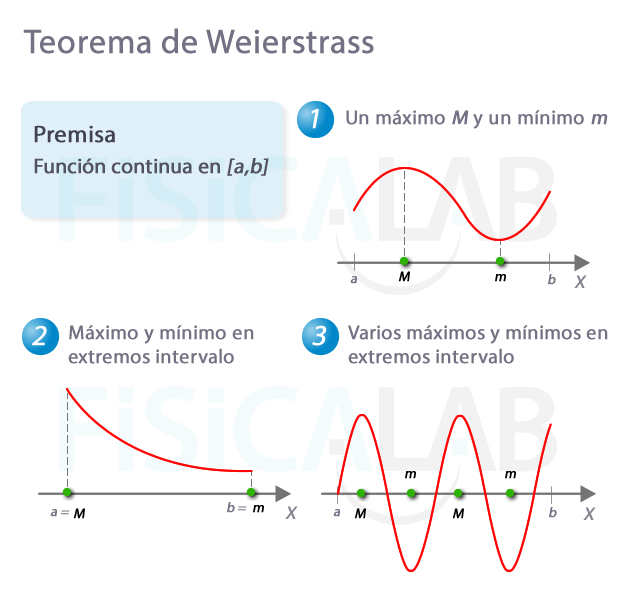 teorema de Weierstrass