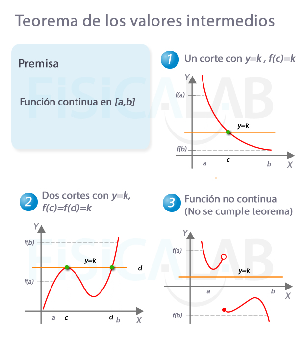teorema de los valores intermedios